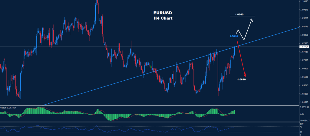 اليورو/ دولار 22-03-2023