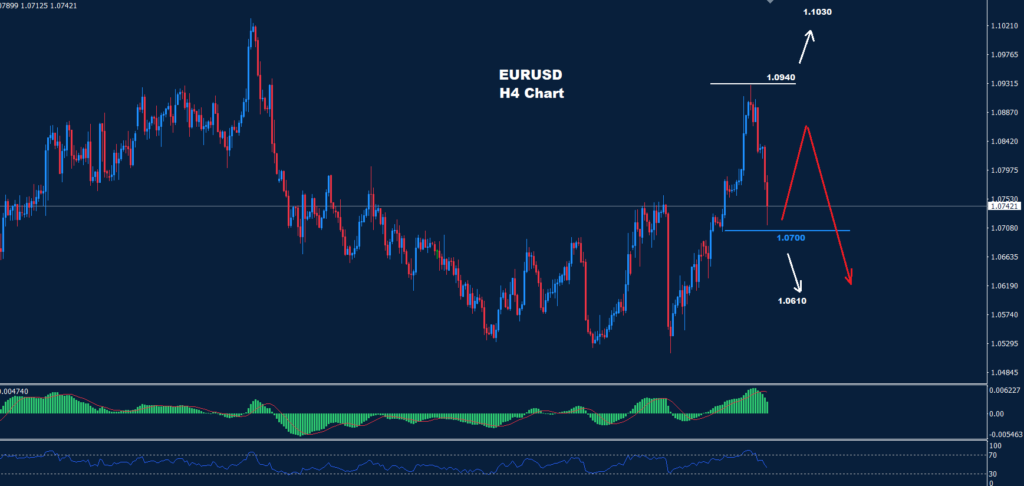 اليورو/ دولار 27-03-2023