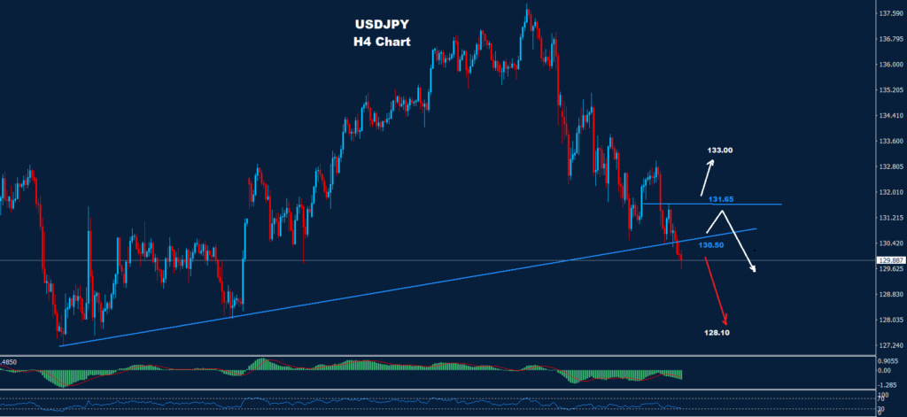 الرسم البياني للدولار/ الين 27-03-2023