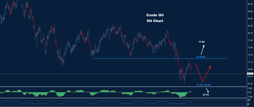 الرسم البياني للنفط الخام 27-03-2023