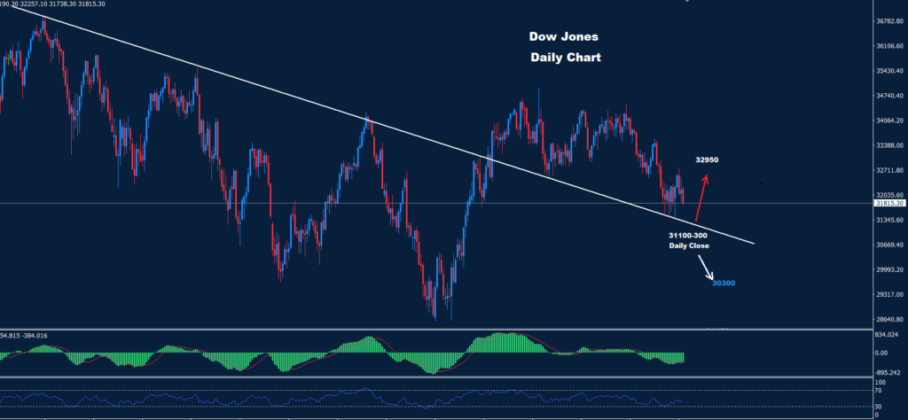 الداو جونز 30-03-2023