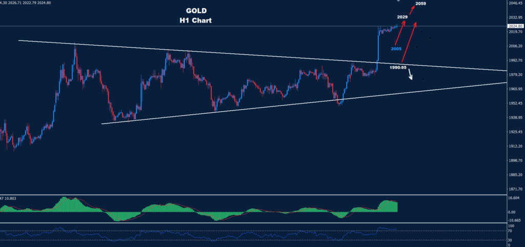 الذهب- 05-04-2023