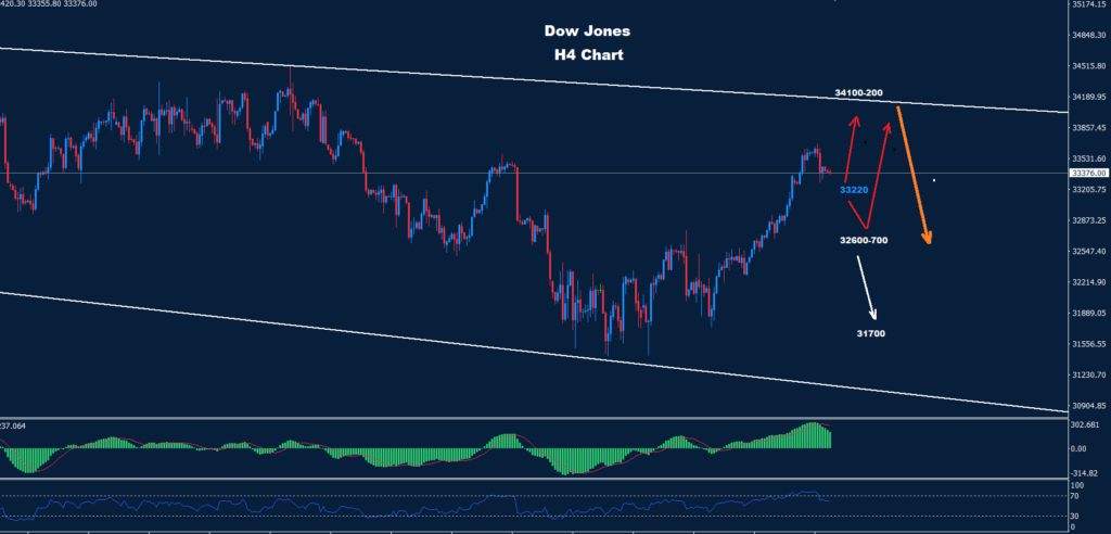الداو -جونز- 06-04-2023