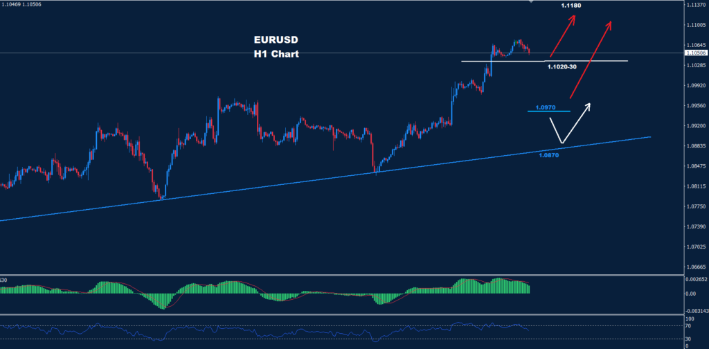 اليورو/ دولار 14-04-2023