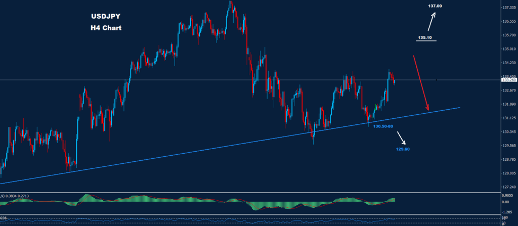 الدولار/ الين 14-04-2023