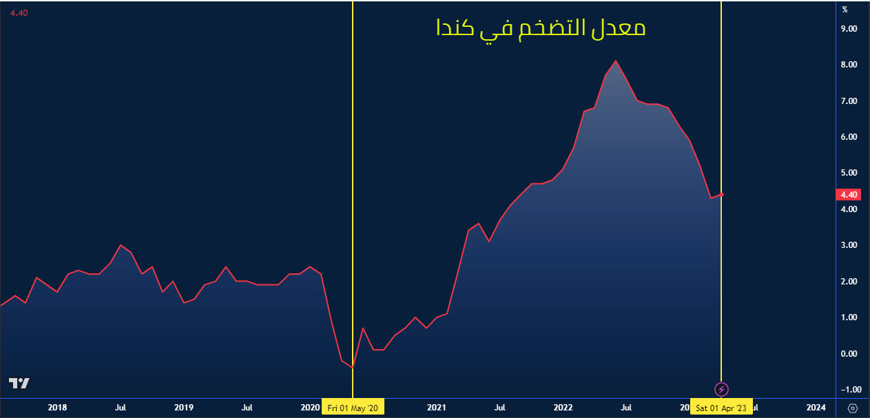 معدل التضخم في كندا