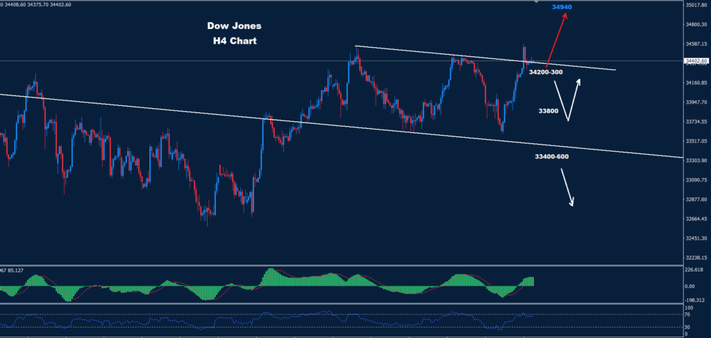 Dow Jones index movement on July 17, 2023, visualized in the chart