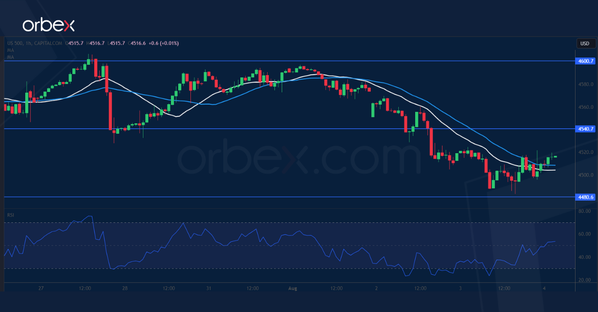 US500 4.8.2023