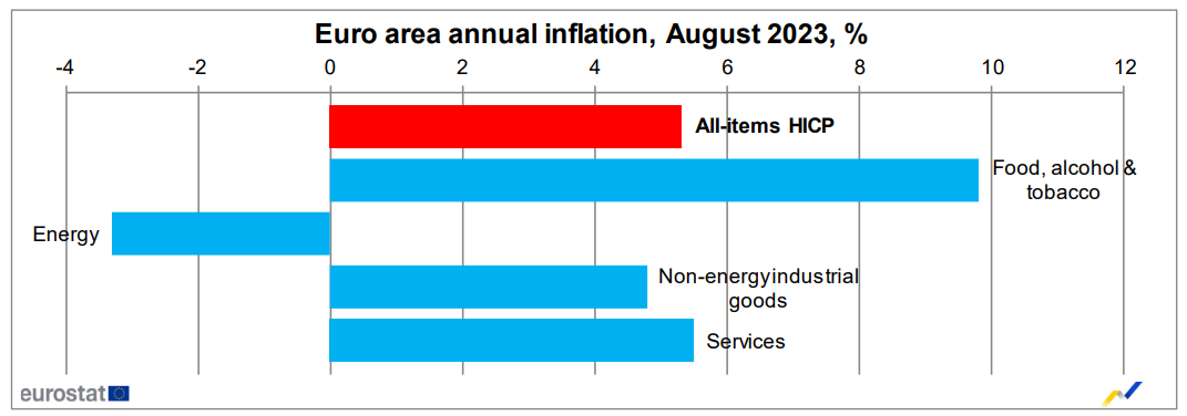 Euro area annual inflation