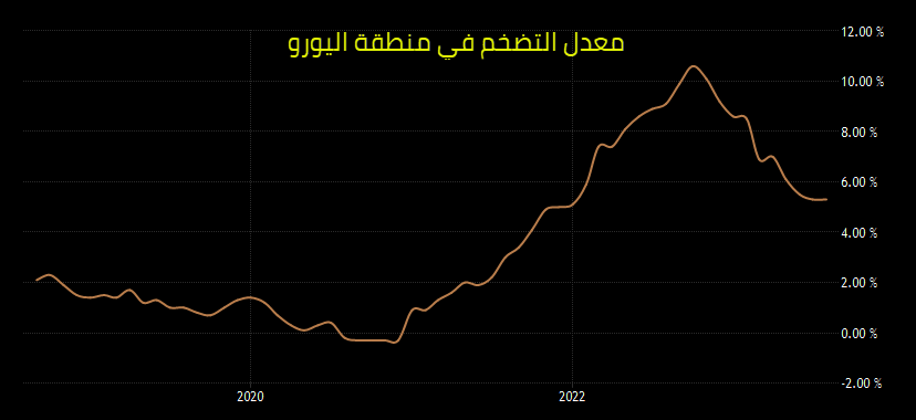 معدل التضخم