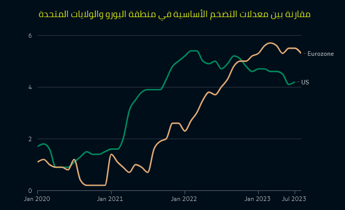 مقارنة بين معدلات التضخم
