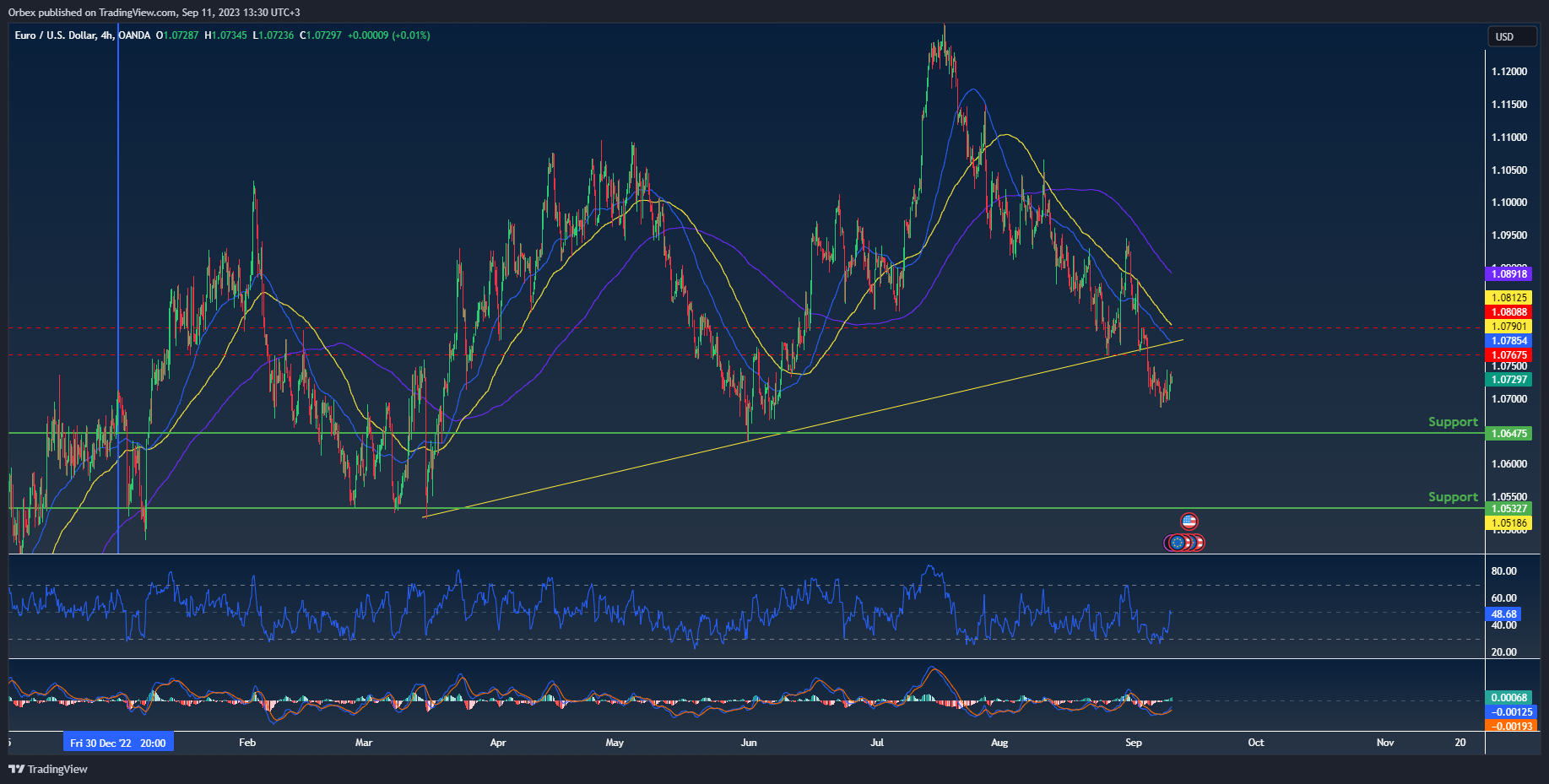 اليورو دولار