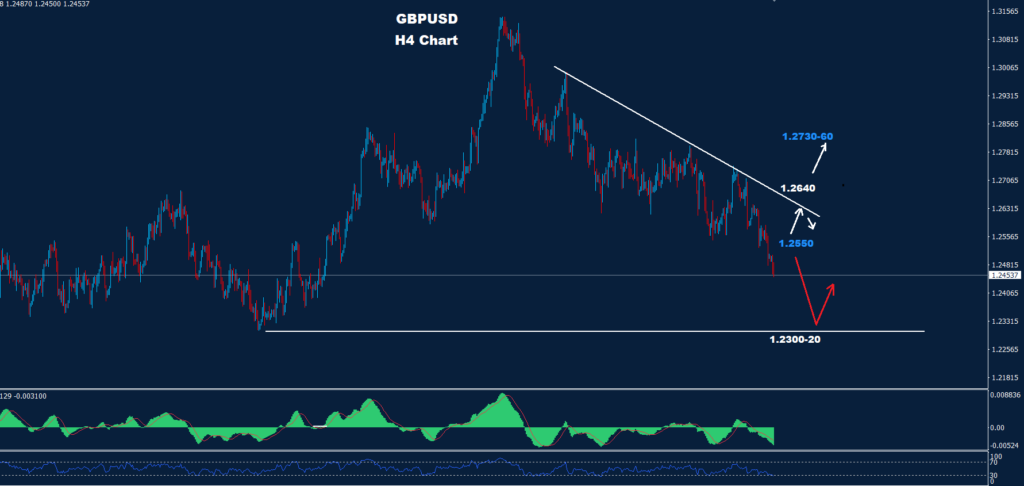 Orbex chart highlighting GBP/USD market trends on 11/09/2023