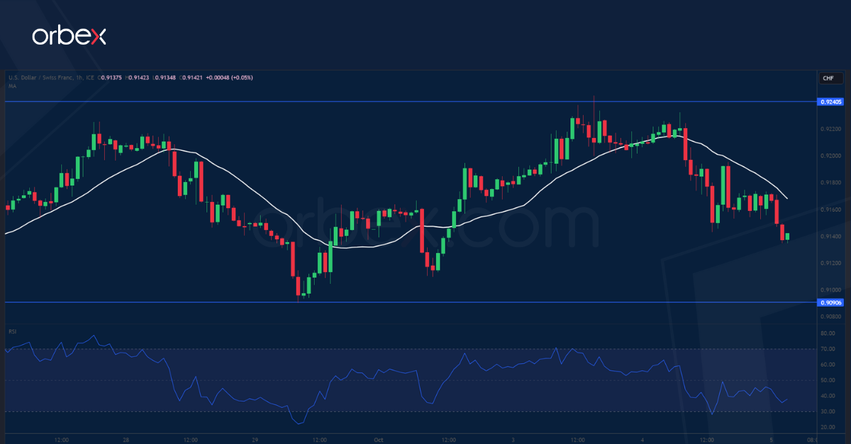 USDCHF chart 5-10-23