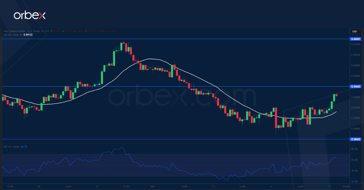 NZDUSD chart 5-10-23