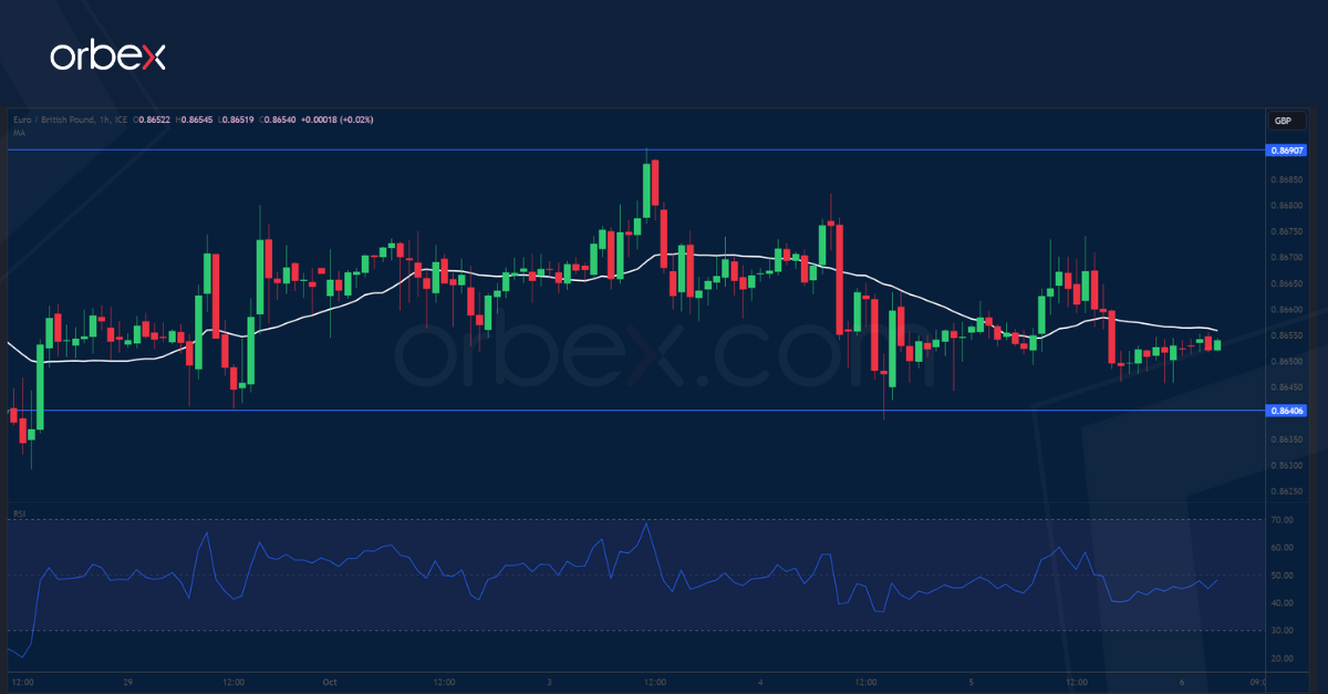 EURGBP chart 6-10-23