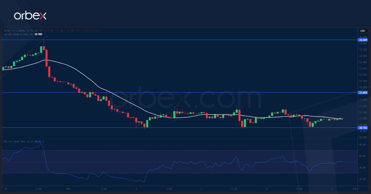 XAGUSD chart 6-10-23