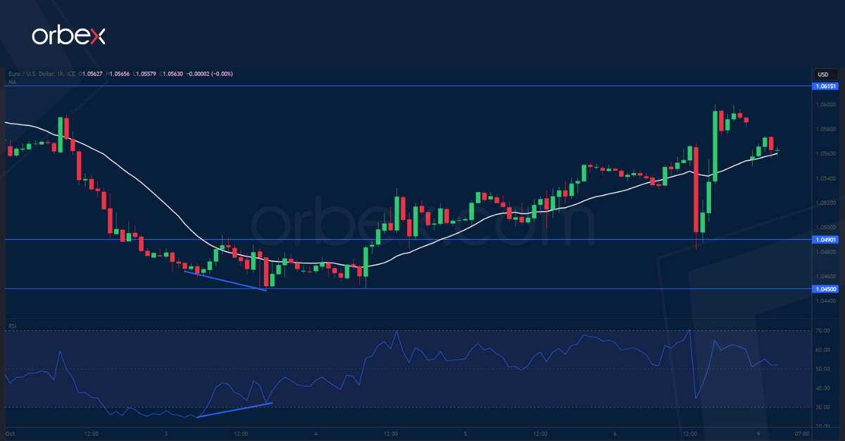 EURUSD CHART 9-10-23