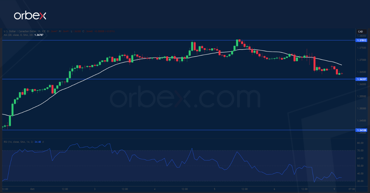 USDCAD CHART 9-10-23