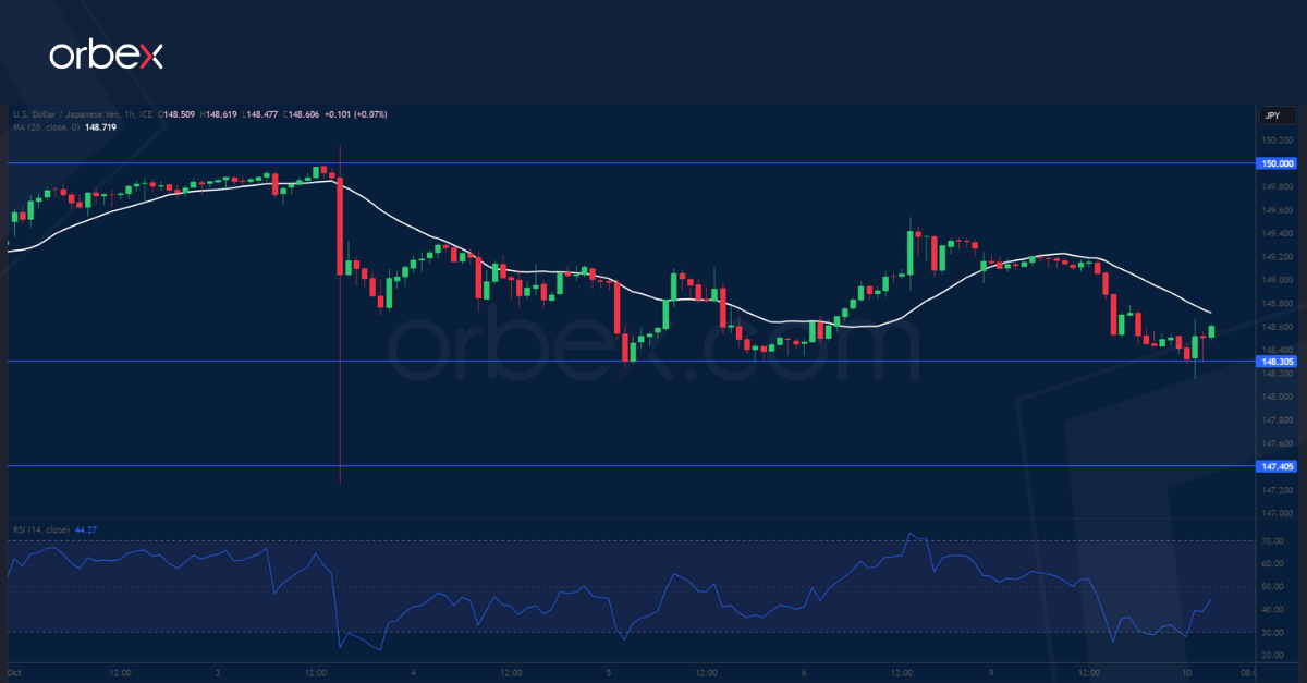 USDJPY chart. 10-10-23
