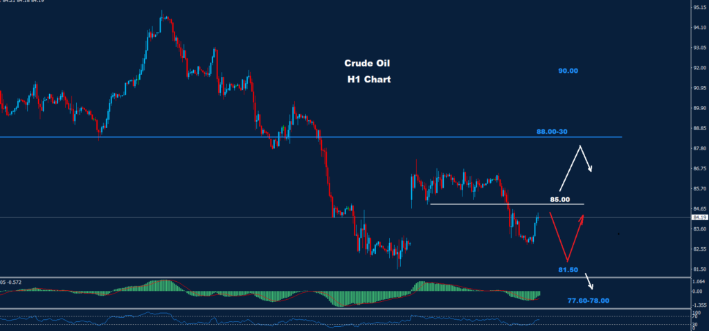 Oil Live Chart by Orbex Intraday Analysis