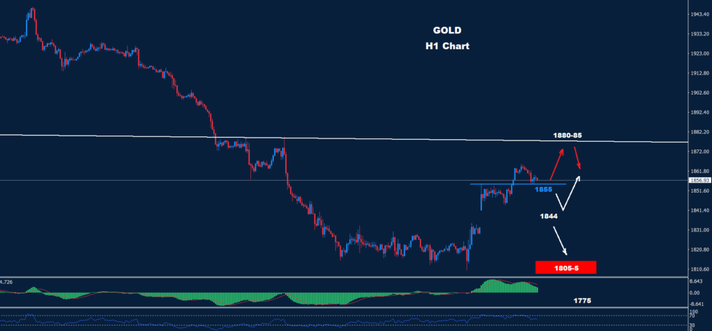 Chart showing gold price movement on October 12, 2023