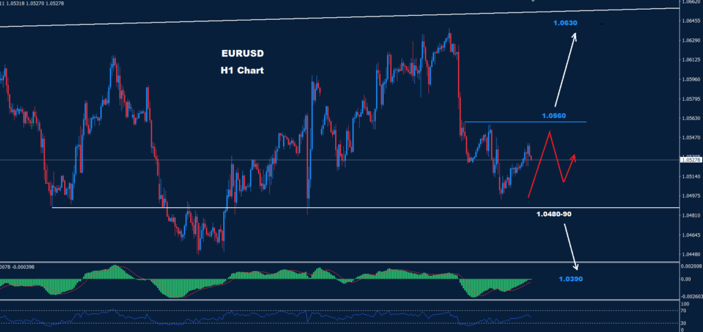 EUR/USD chart analysis for 17-10-2023 presented by Orbex