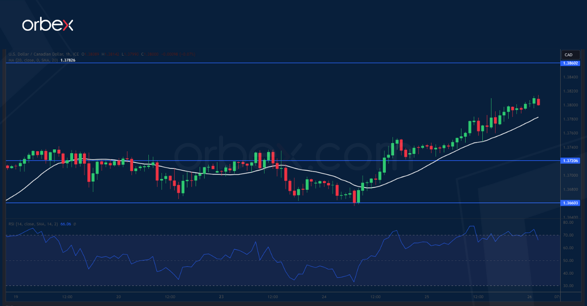 USDCAD CHART 26-10-23