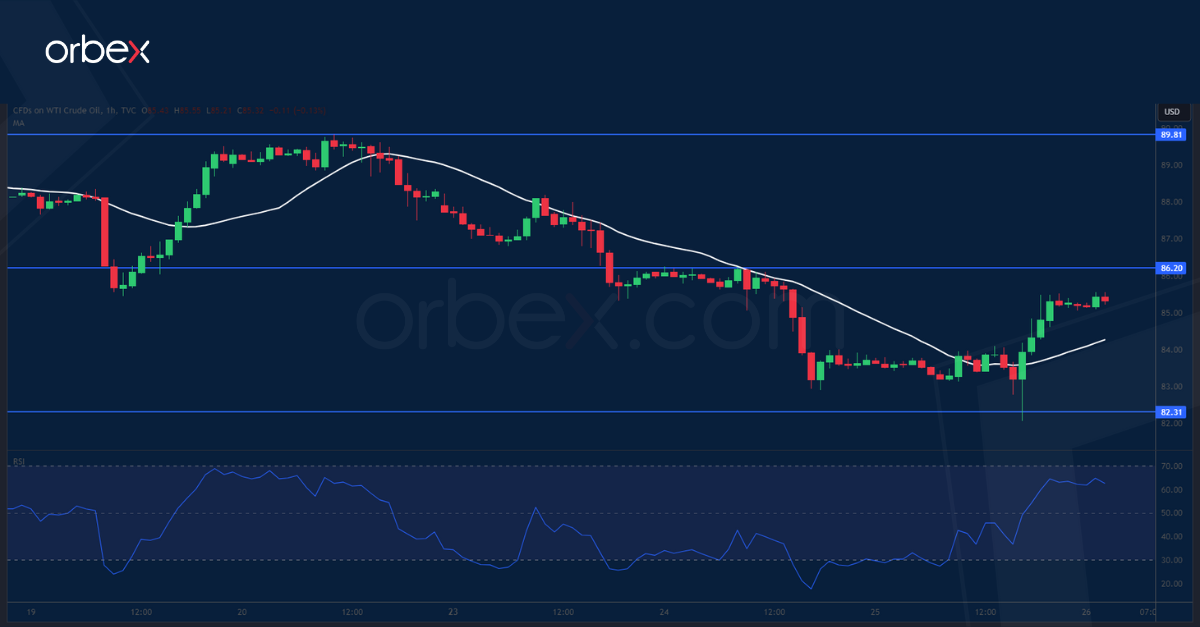 USOIL CHART 26-10-23