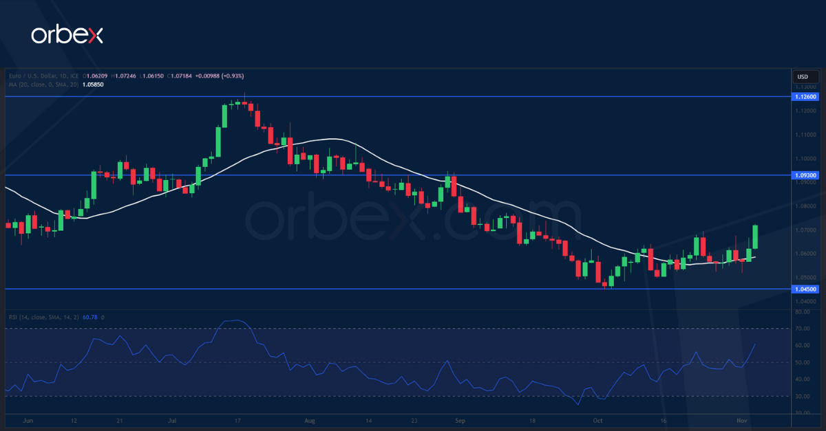 EURUSD-CHART-3-11-2023