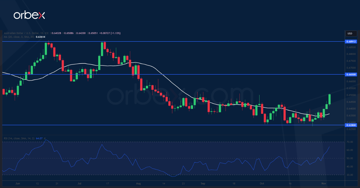 AUDUSD-CHART-3-11-2023