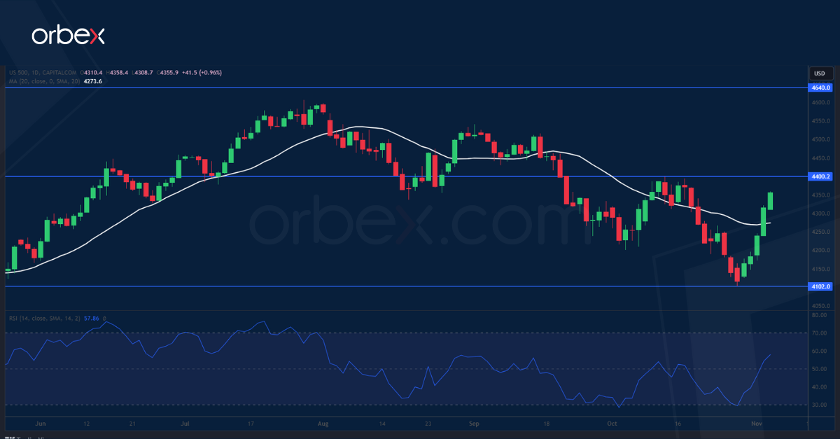 SPX-500-CHART-3-11-2023