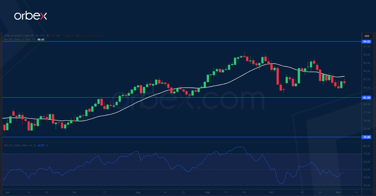 UKOIL CHART 3-11-2023