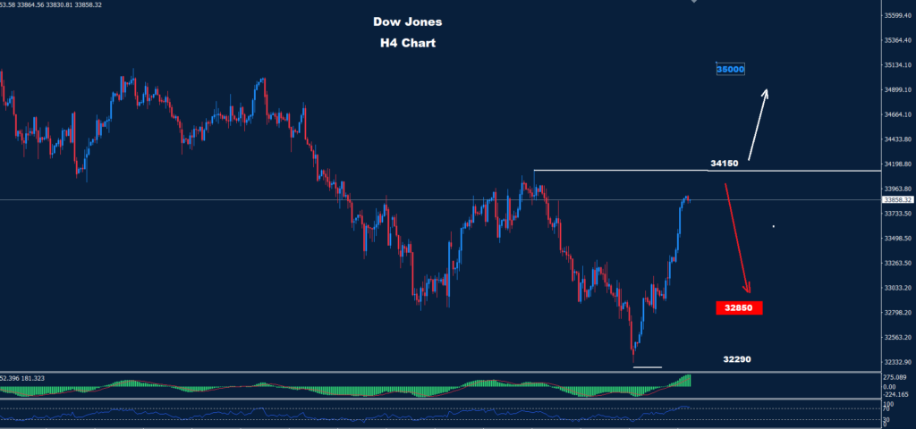الداو جونز 07-11-2023
