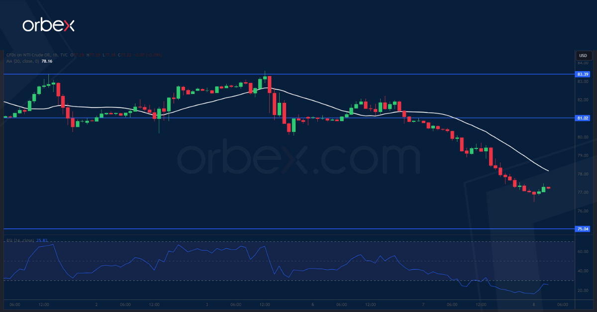USOIL-CHART-8-11-2023