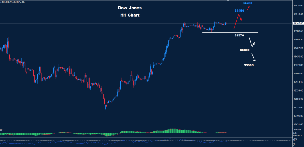 الداو جونز 08-11-2023