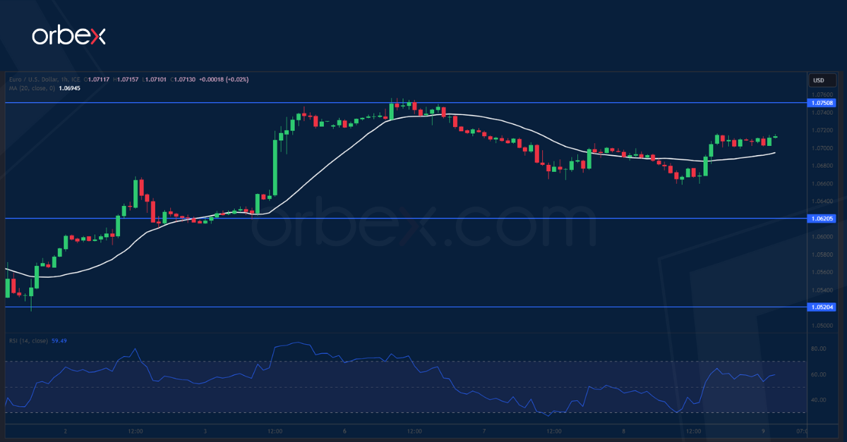 EURUSD-CHART-9-11-2023