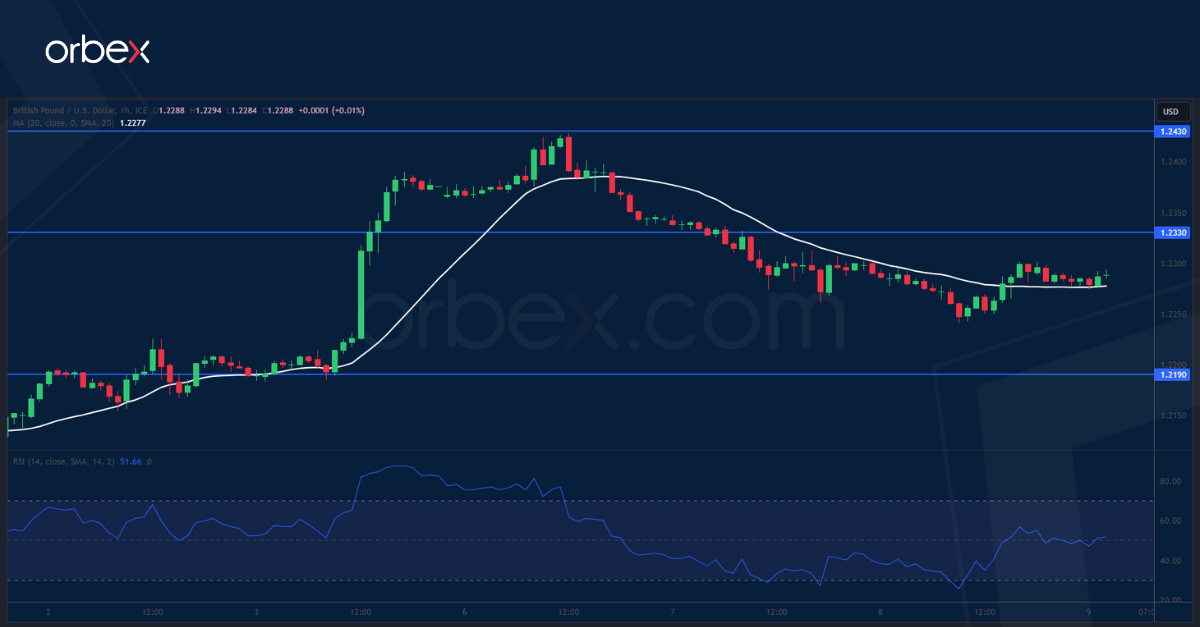 GBPUSD-CHART-9-11-2023