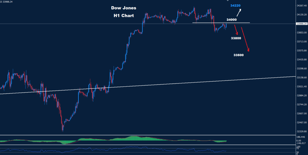 الداو جونز 10-11-2023