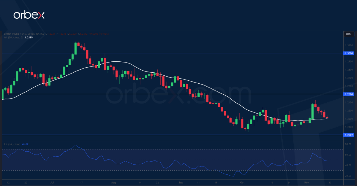 GBPUSD- chart-2023-11-10