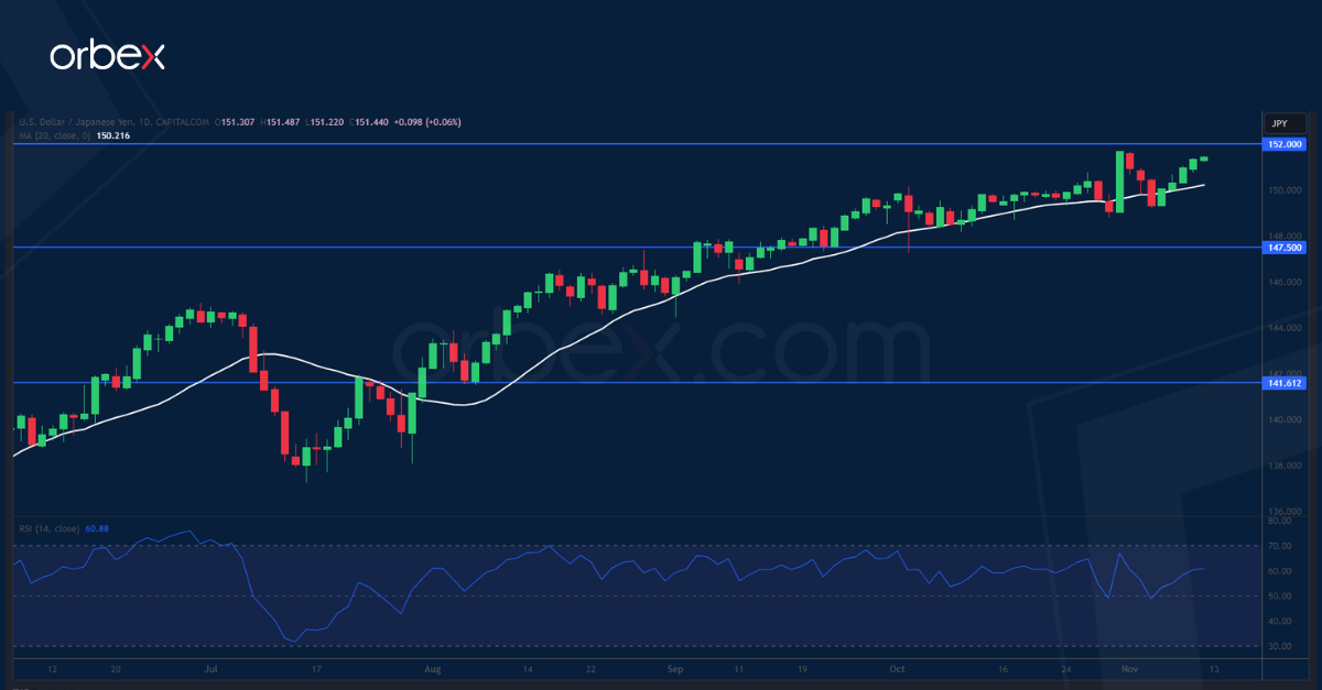 USDJPY-CHART-10-11-2023
