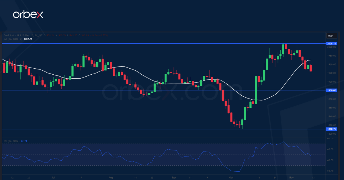 XAUUSD-CHART-10-11-2023