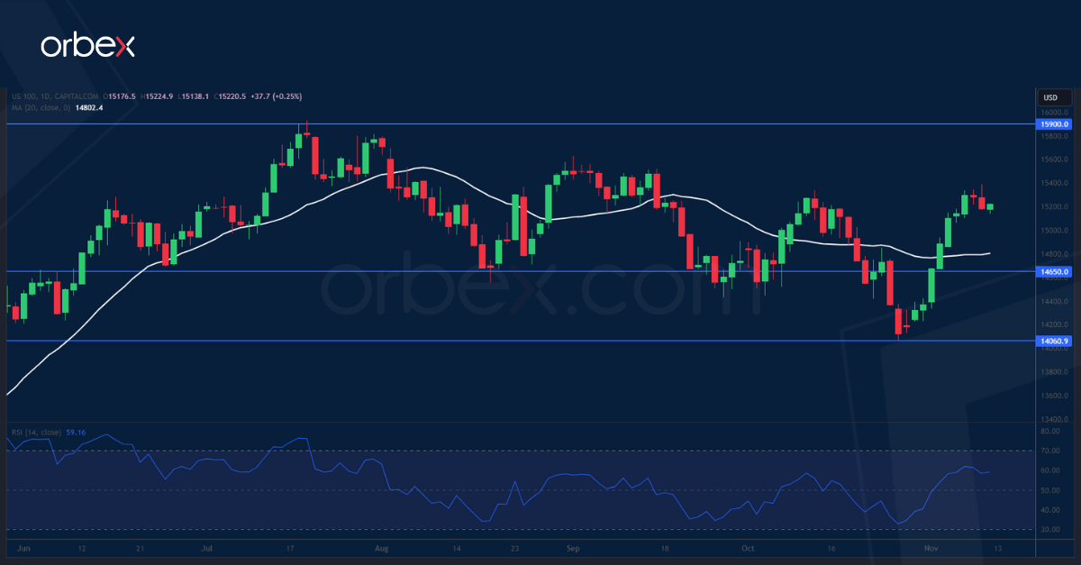US100-CHART-10-11-2023
