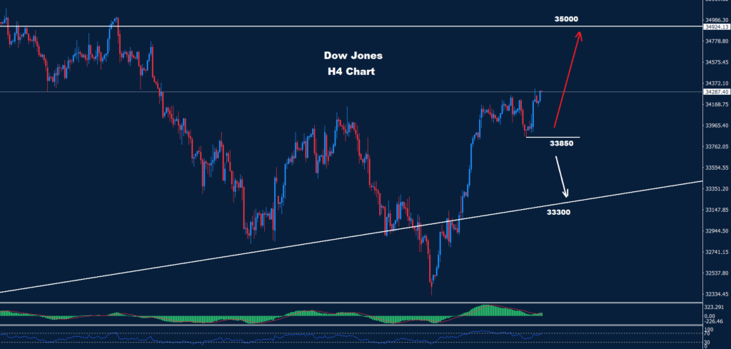الداو جونز 13-11-2023