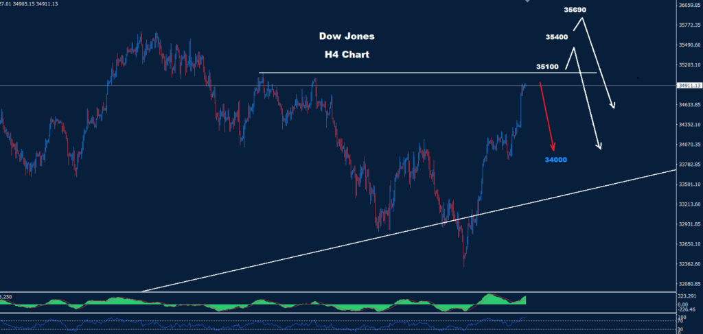 الداو جونز 20-11-2023