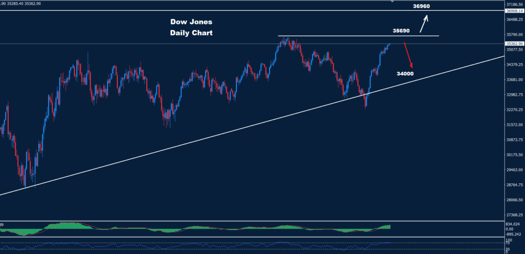 الداو جونز 24-11-2023
