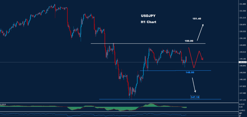 الدولار/ الين 27-11-2023