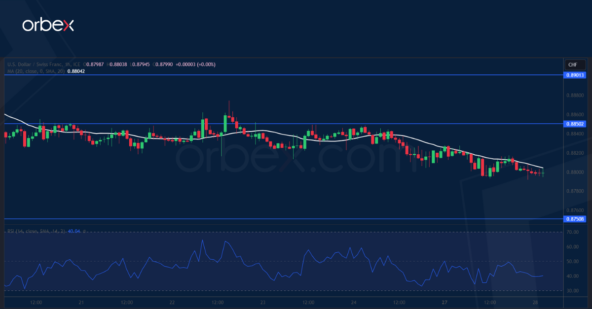 USDCHF-CHART-28-11-2023