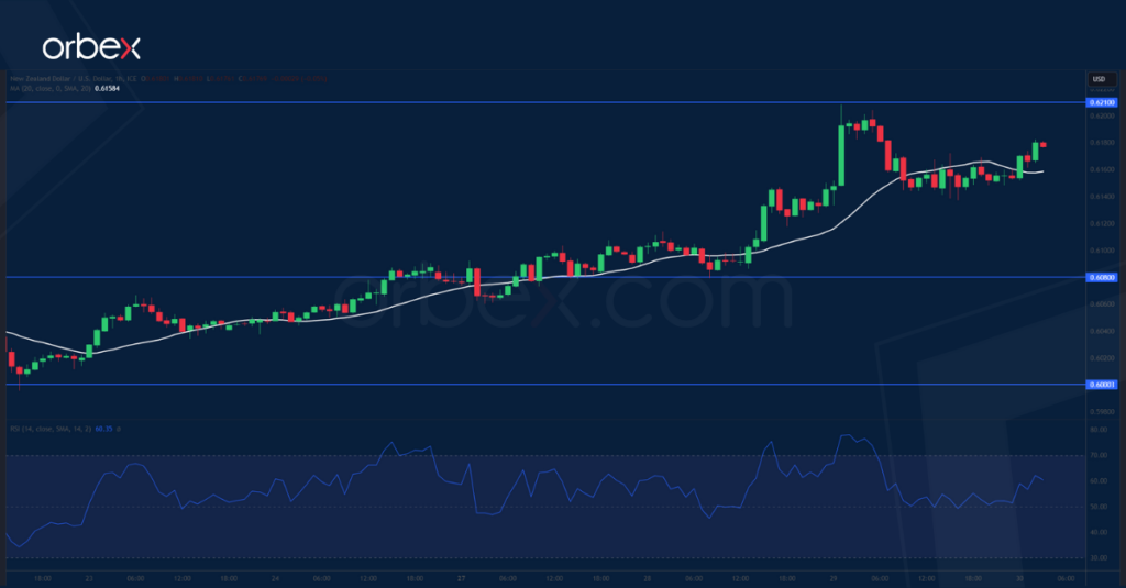 Intraday Analysis 30.11.2023 - Orbex Forex Trading Blog