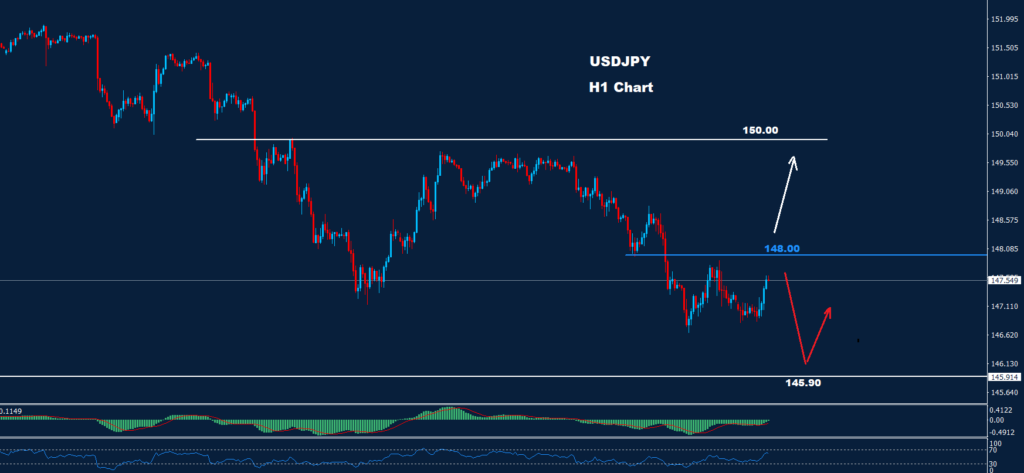 الدولار/ الين 30-11-2023